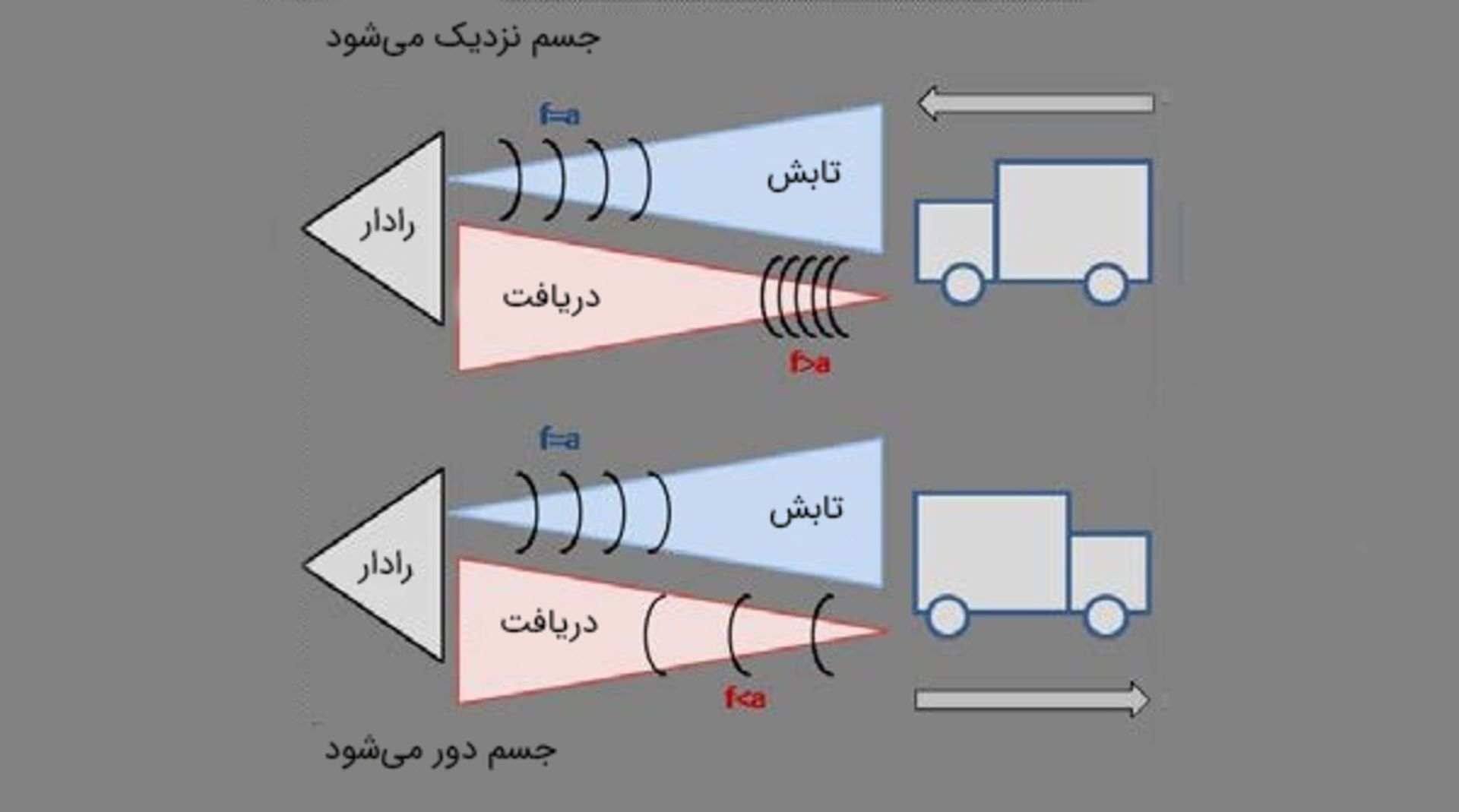 اثر دوپلر در رادارها