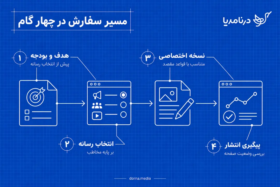 اینفوگرافیک مراحل چهارگانه سفارش از تعیین هدف تا پیگیری انتشار در درنا مدیا