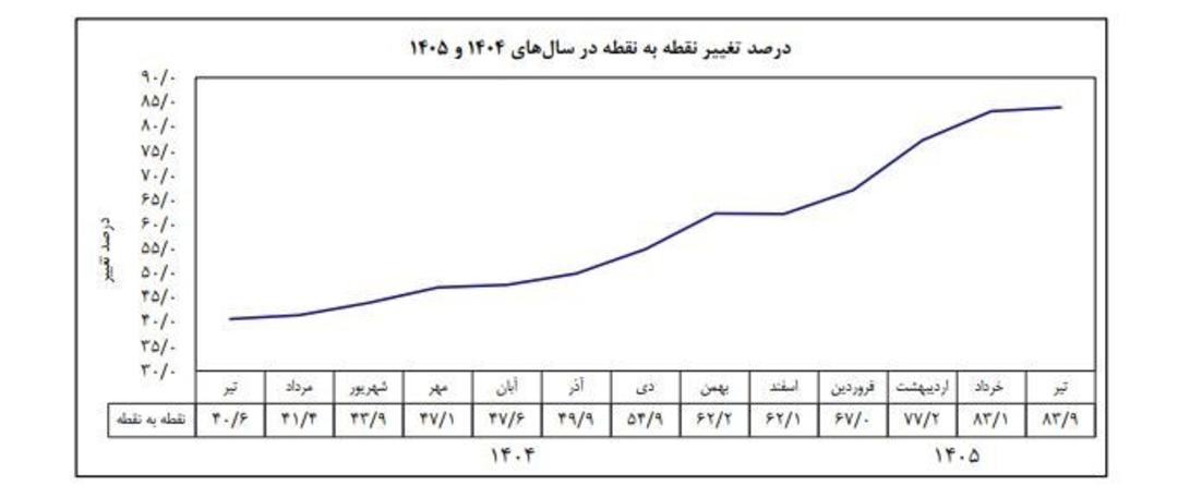 تورم نقطه به نقطه تیرماه