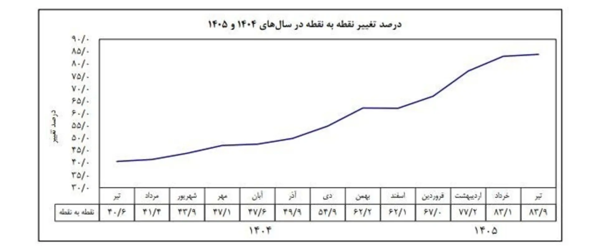 تورم نقطه به نقطه تیرماه