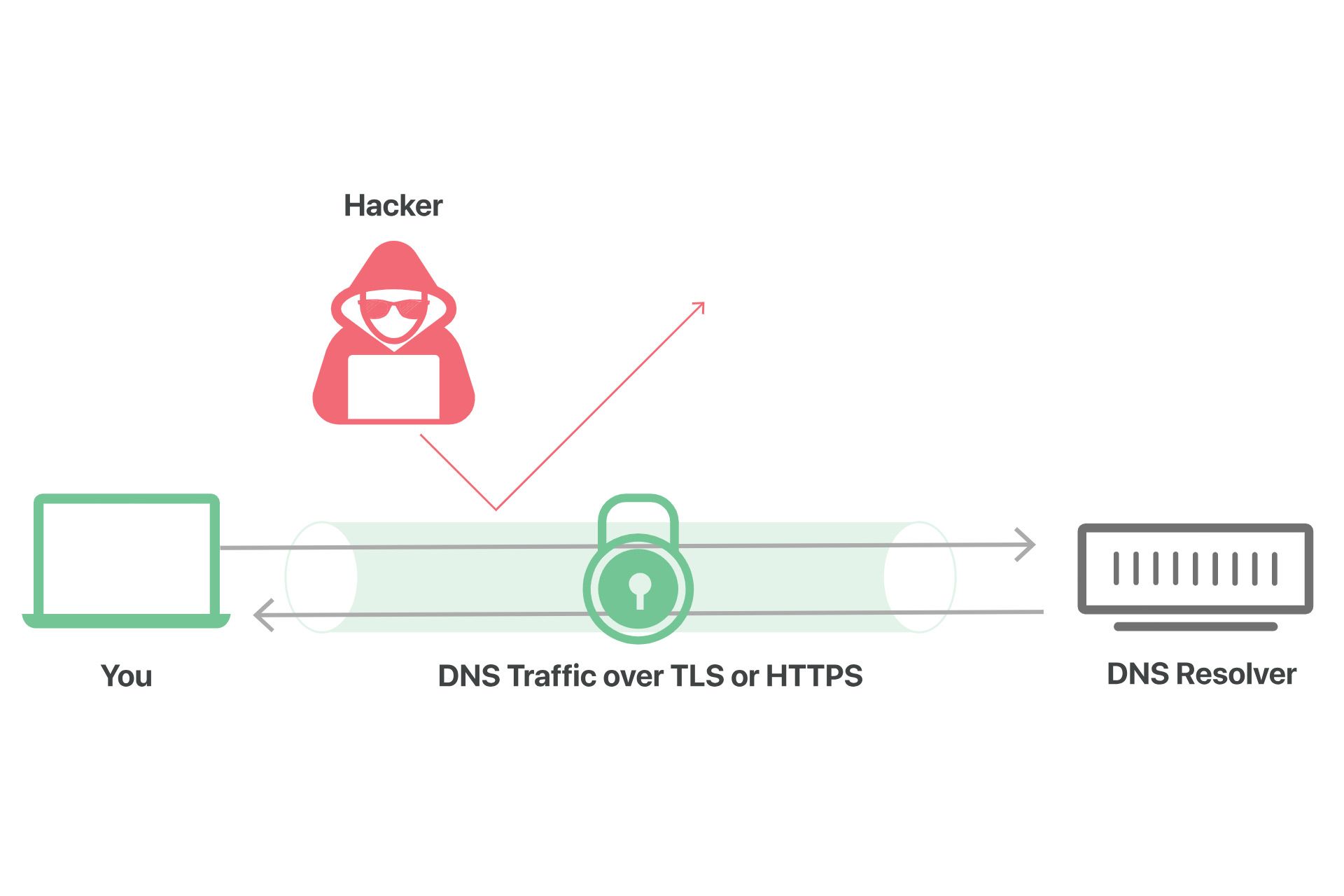 پروتکل های DoT و DoH در DNS