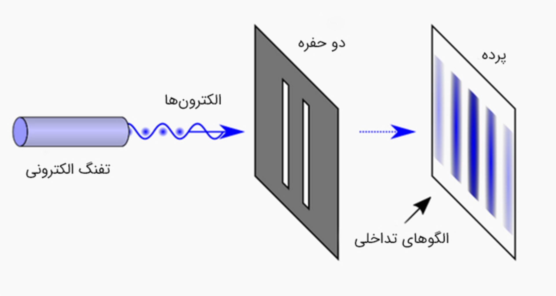 آزمایش دو شکاف