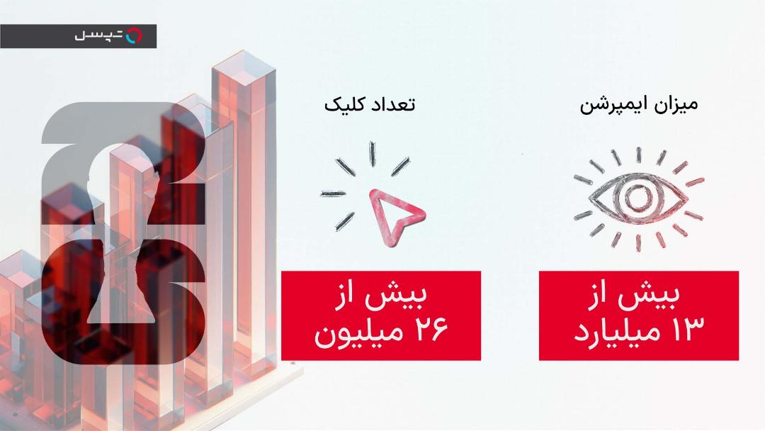 ثبت بیش از ۱۳ میلیارد ایمپرشن