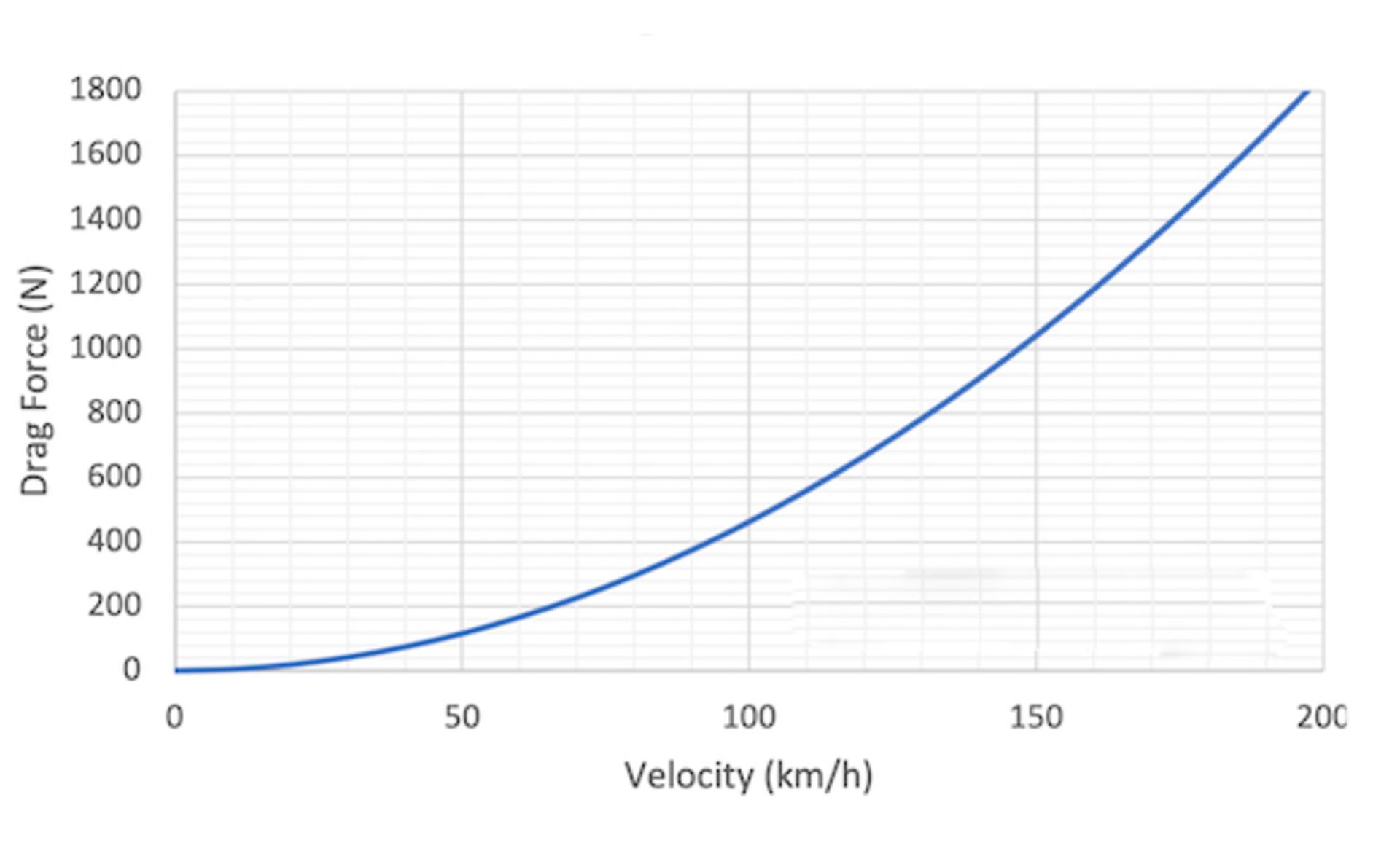 Changes in buoyancy force according to speed