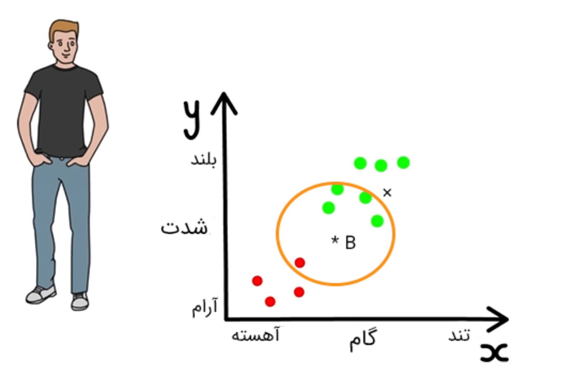 رسم دایره به دور آهنگ B