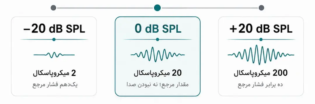 مفهوم صداهای بالا و پایین صفر دسی‌بل