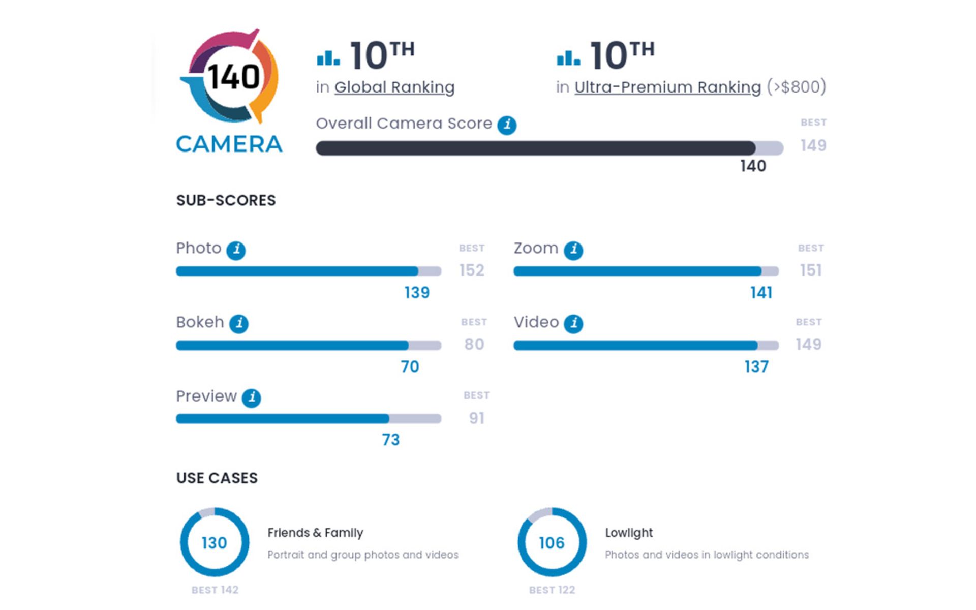 جایگاه دهم گلکسی اس ۲۳ اولترا در رده‌بندی دوربین DxOMark