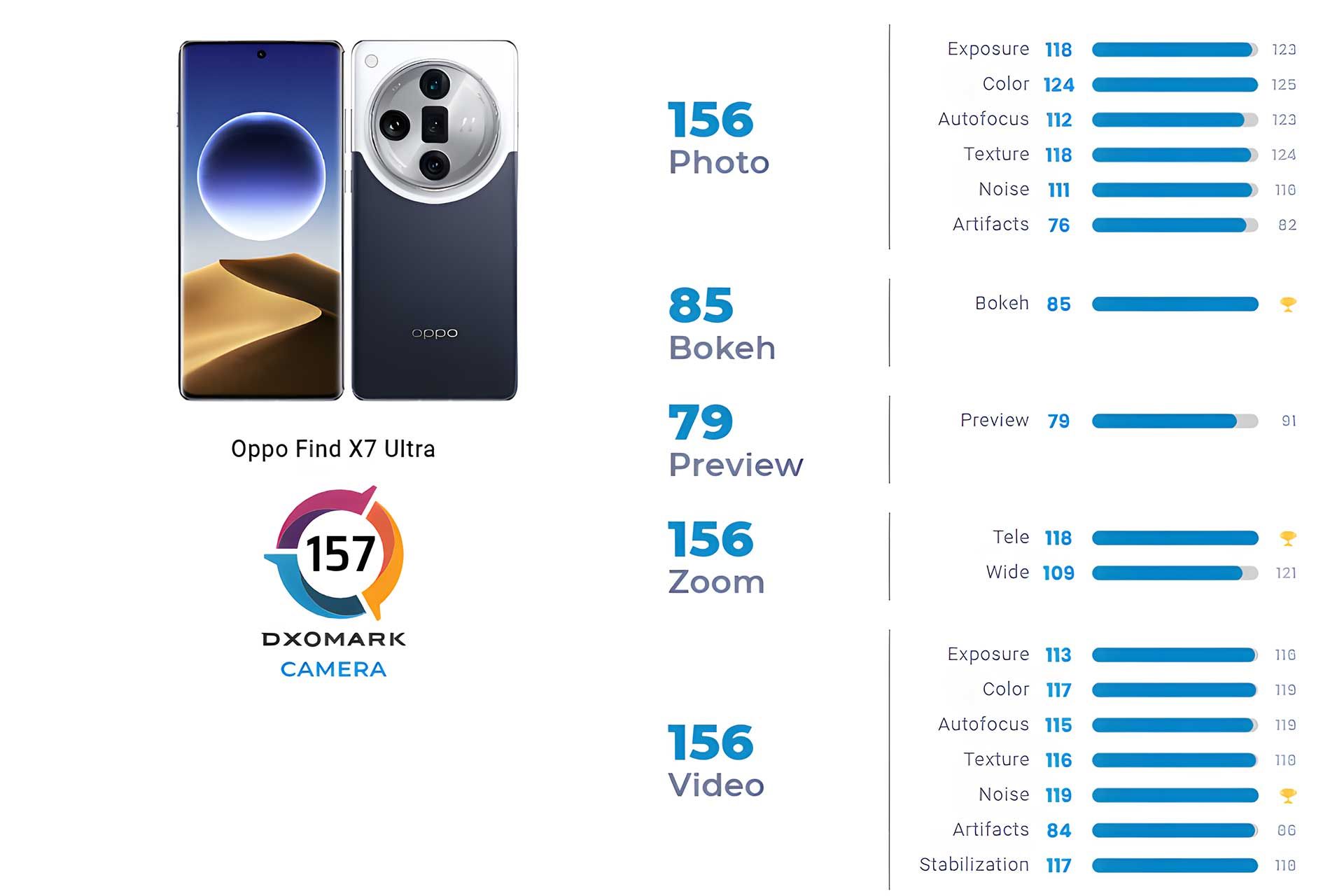 عملکرد دوربین اوپو فایند X7 اولترا در DxOMark