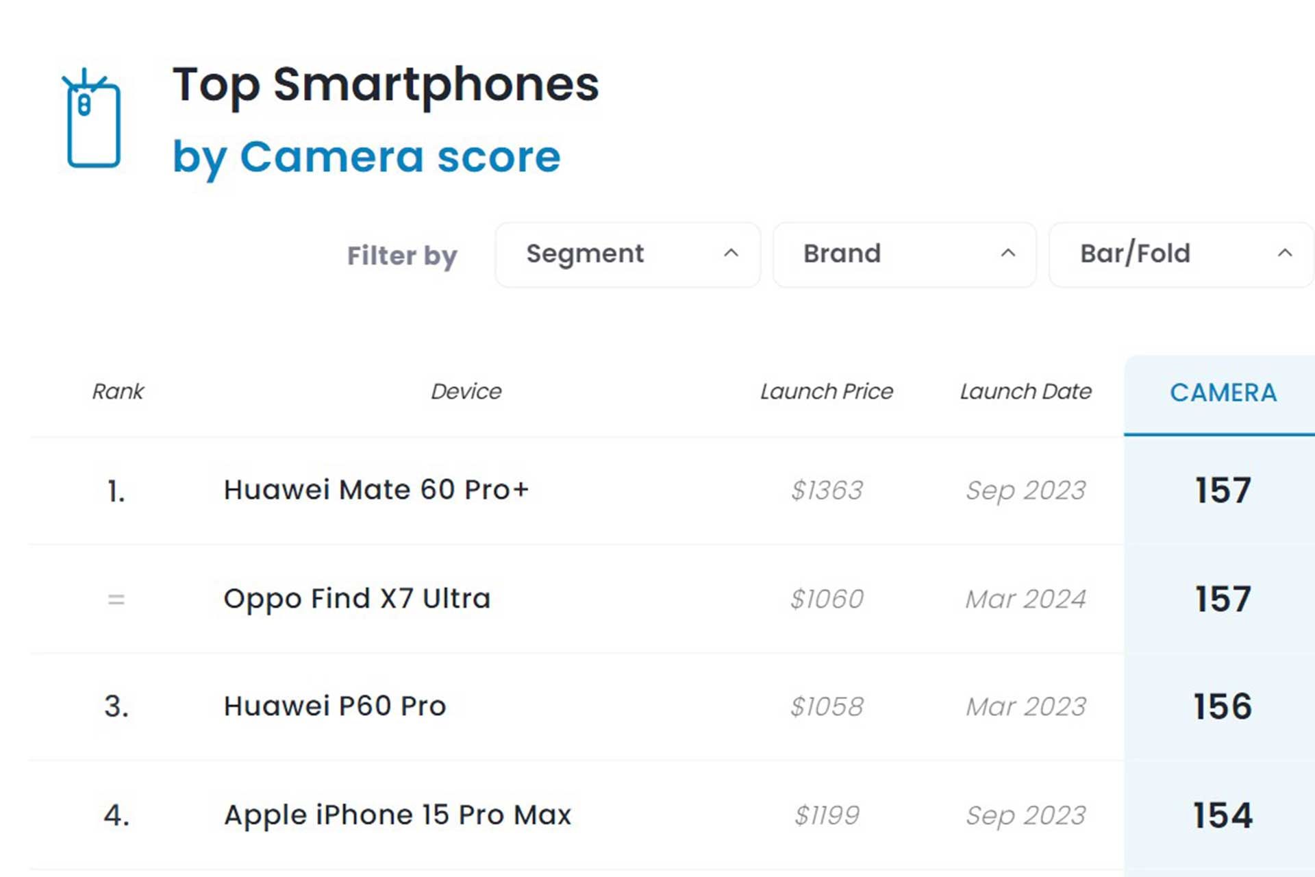 رده بندی دوربین گوشی‌ها در DxOMark