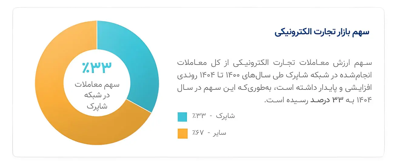 نمودار دایره‌ای سهم معاملات تجارت الکترونیکی در شبکه شاپراک