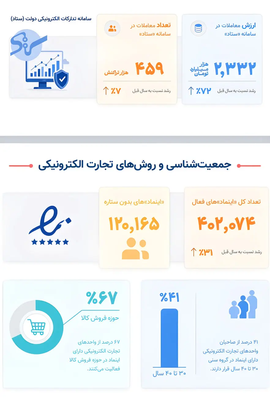 نمودارها و آمار مربوط به معاملات سامانه ستاد و تعداد اینمادهای فعال