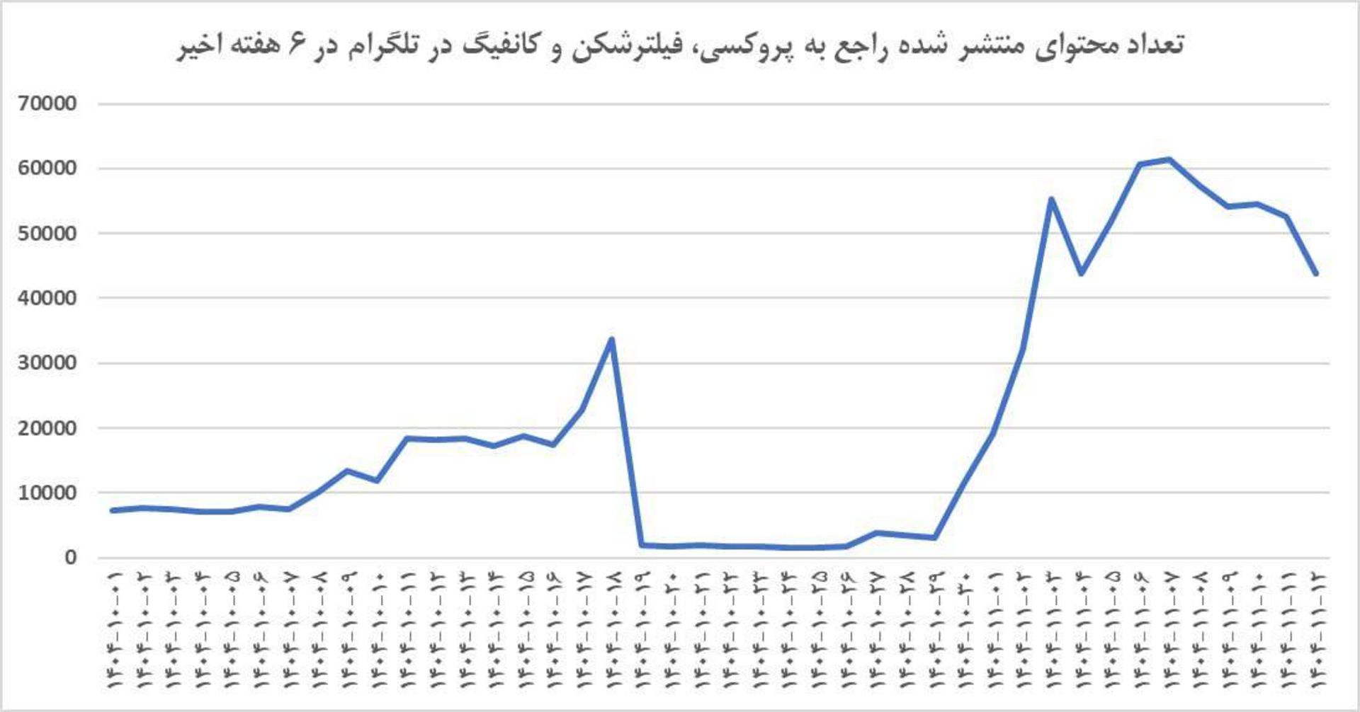 بخش دوم آمار کانفیگ های تلگرام در قطعی اینترنت دی ۱۴۰۴