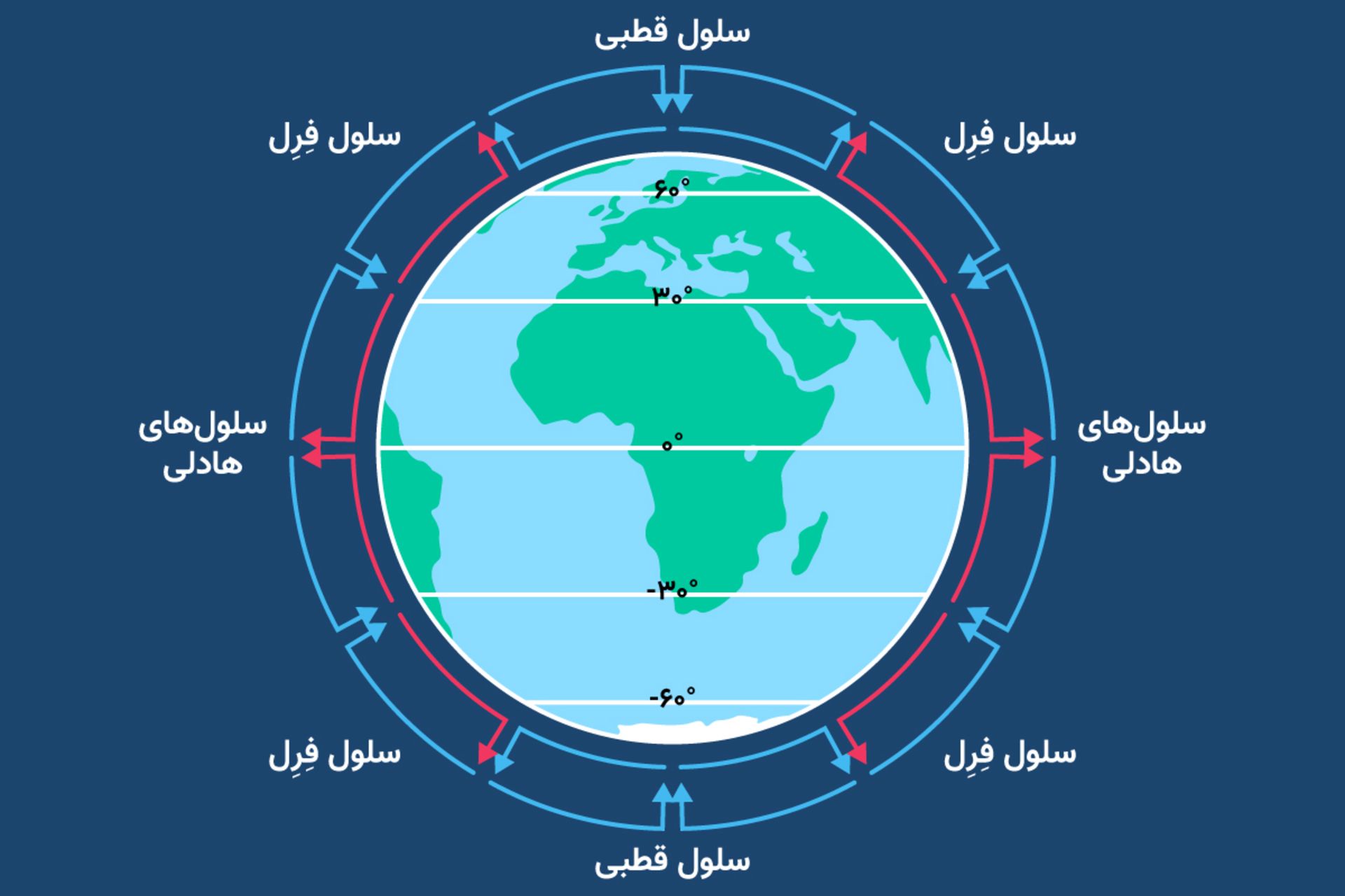 گردش جوی زمین