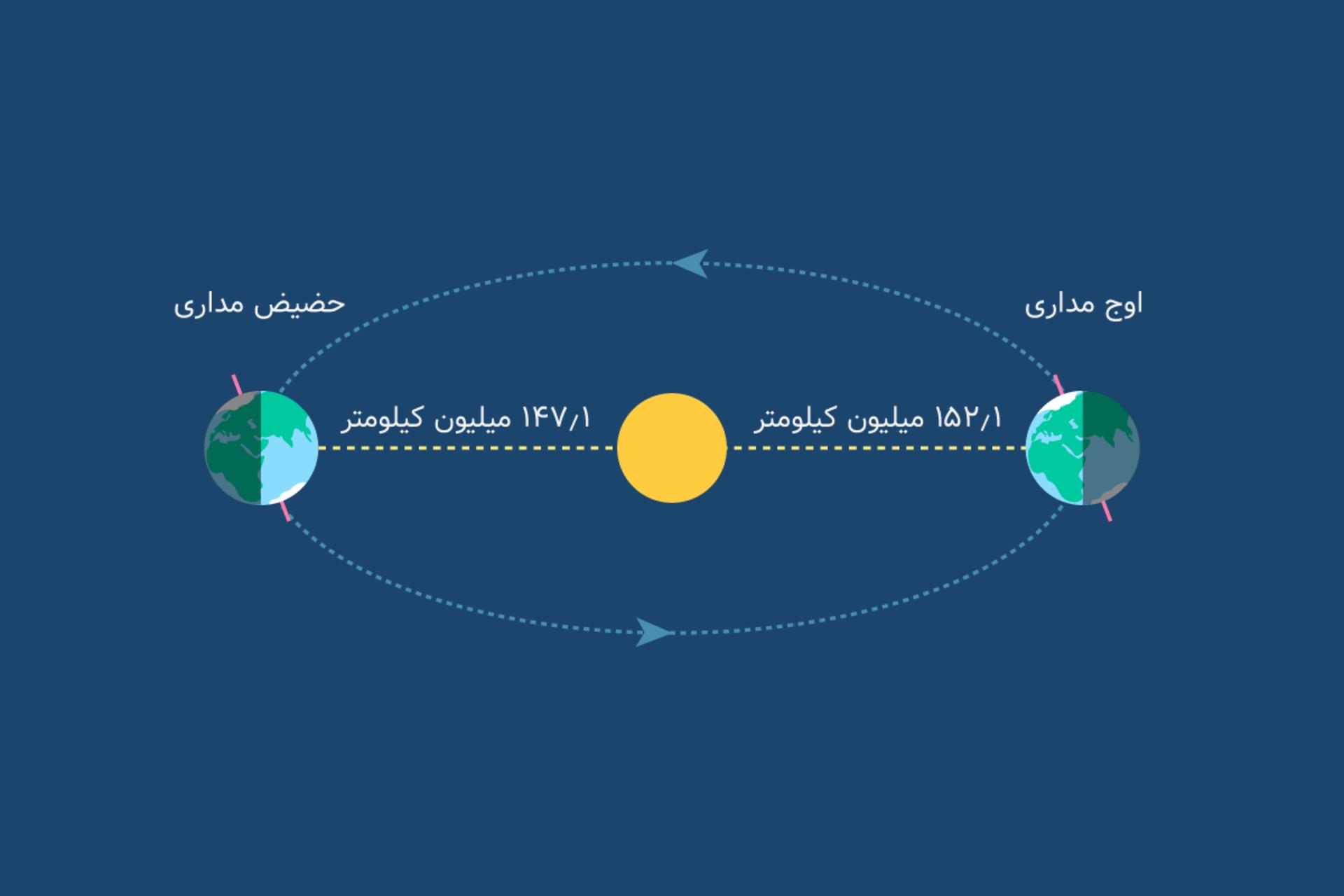 اوج و حضیض مداری زمین