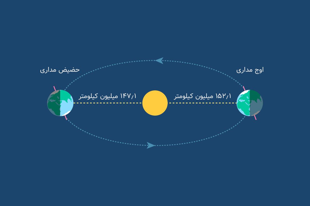 اوج و حضیض مداری زمین