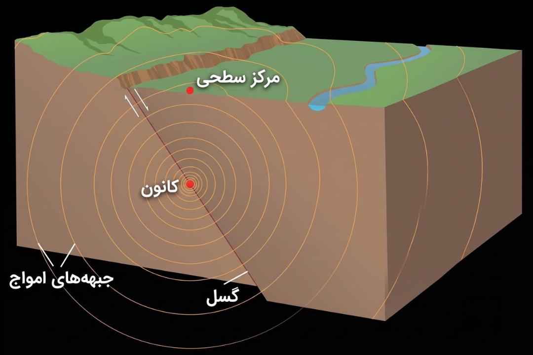 گسل، کانون و امواج زلزله