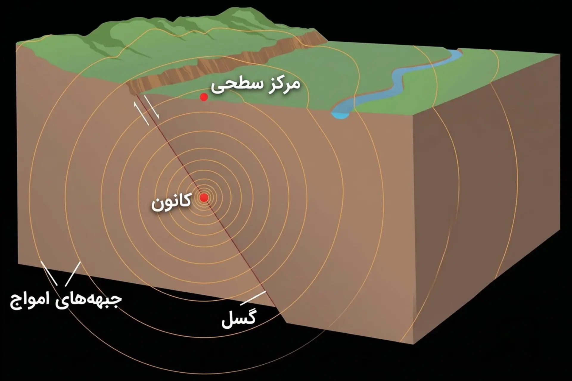 گسل، کانون و امواج زلزله