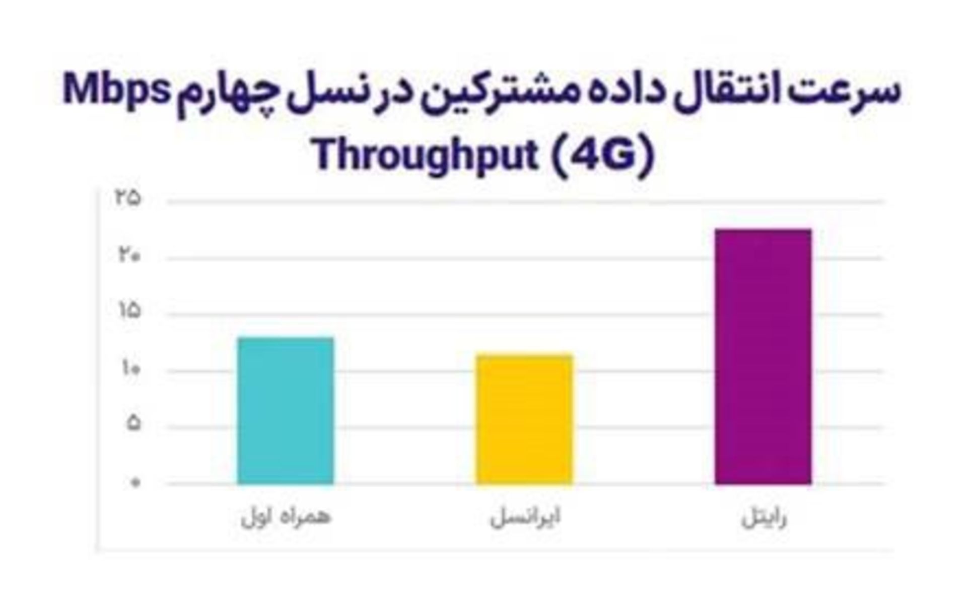 نمودار مقایسه سرعت اینترنت در سه اپراتور 