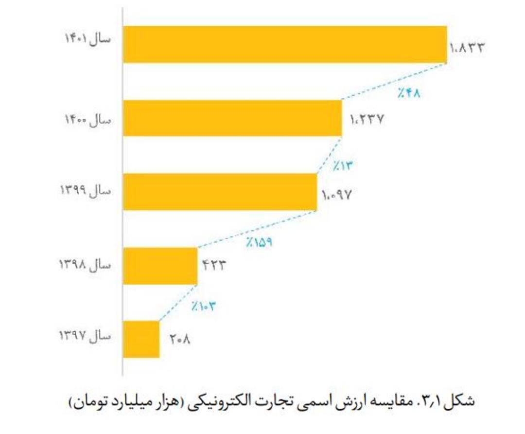 تجارت الکترونیکی
