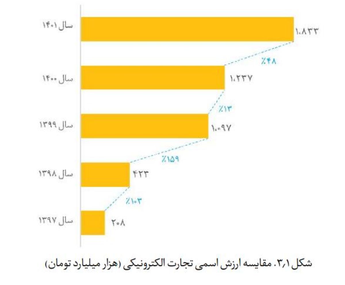 تجارت الکترونیکی