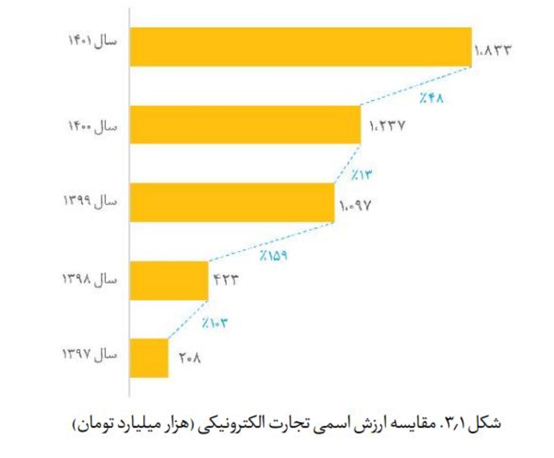 تجارت الکترونیکی