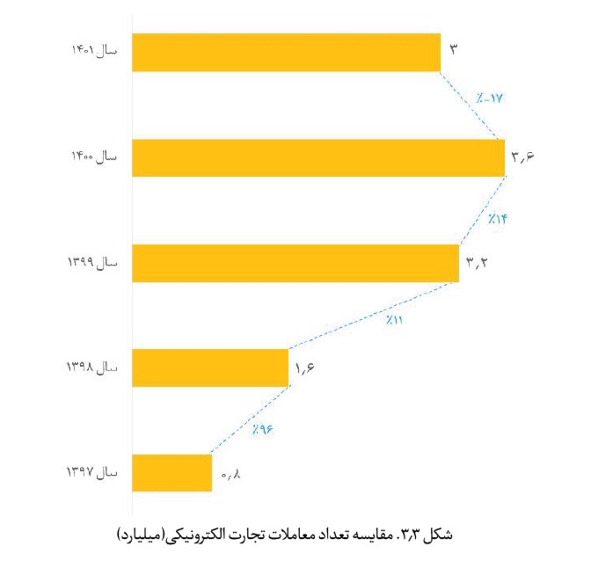 گزارش تجارت الکترونیکی
