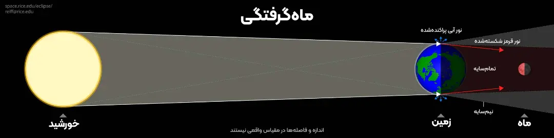 نمودار توضیح ماه‌گرفتگی
