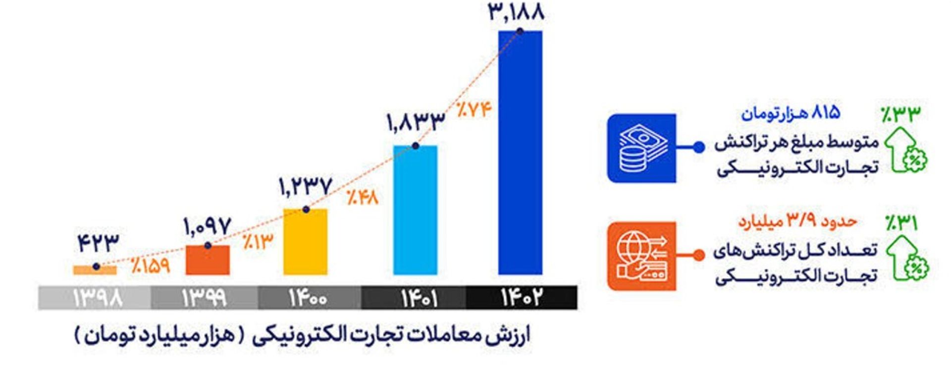 آمارهای معاملات تجارت الکترونیکی