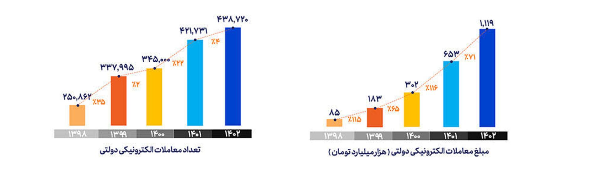 بازار داغ تجارت الکترونیکی در 1402 | تعداد تراکنش ها رکورد شکست 3