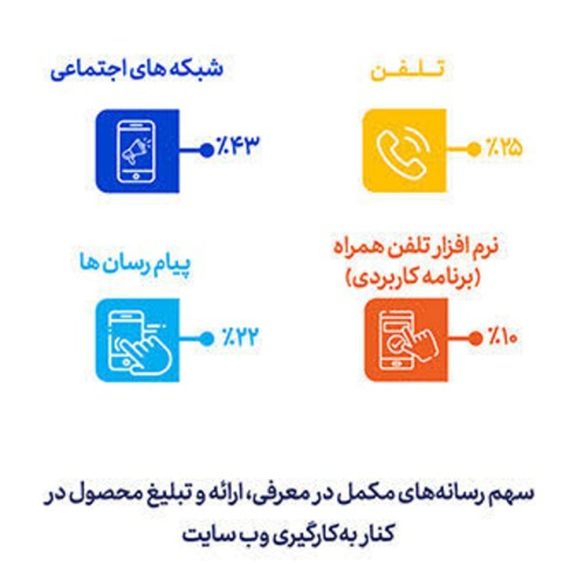 رسانه‌های مکمل کسب‌وکارها