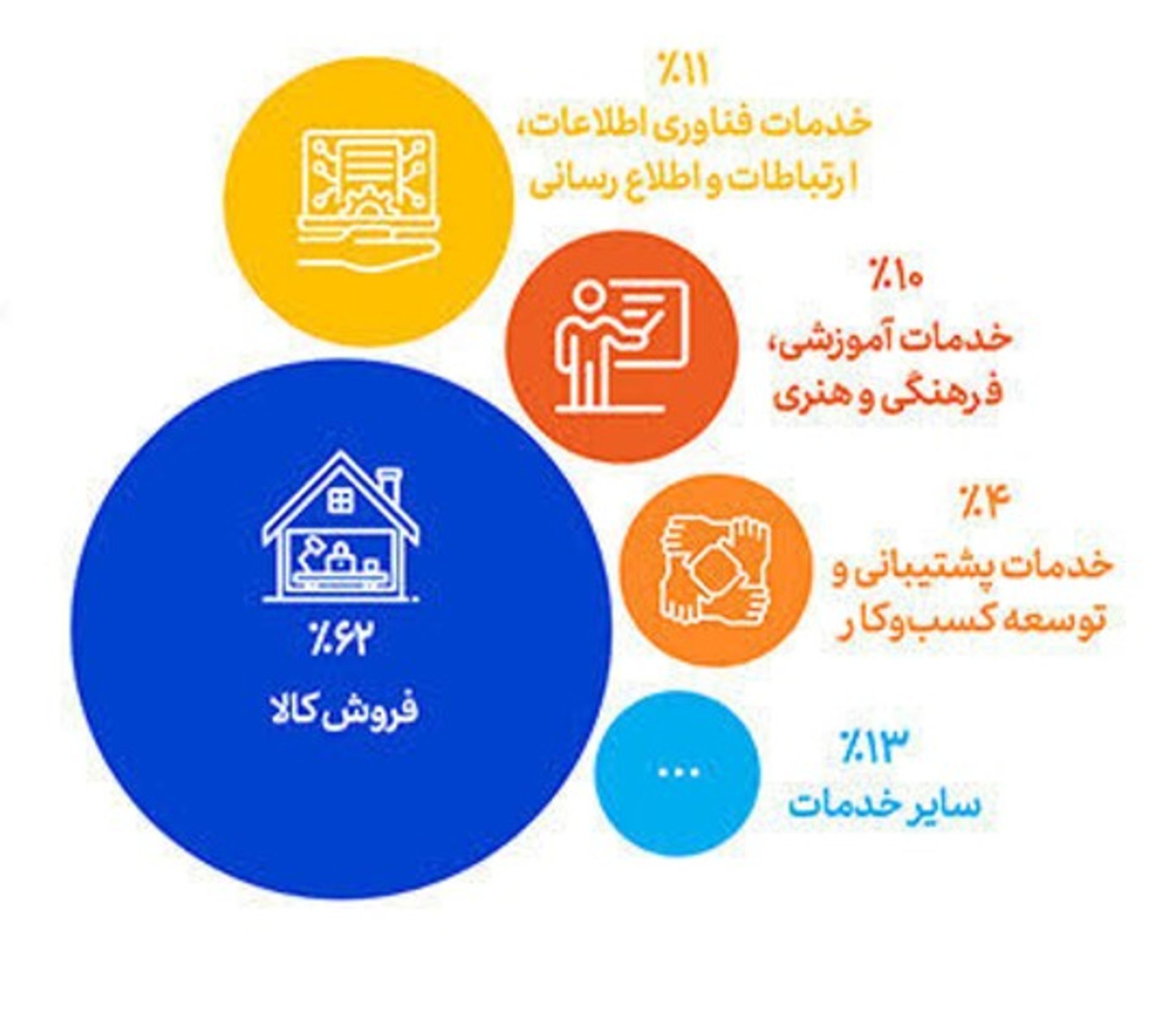 بازار داغ تجارت الکترونیکی در 1402 | تعداد تراکنش ها رکورد شکست 5