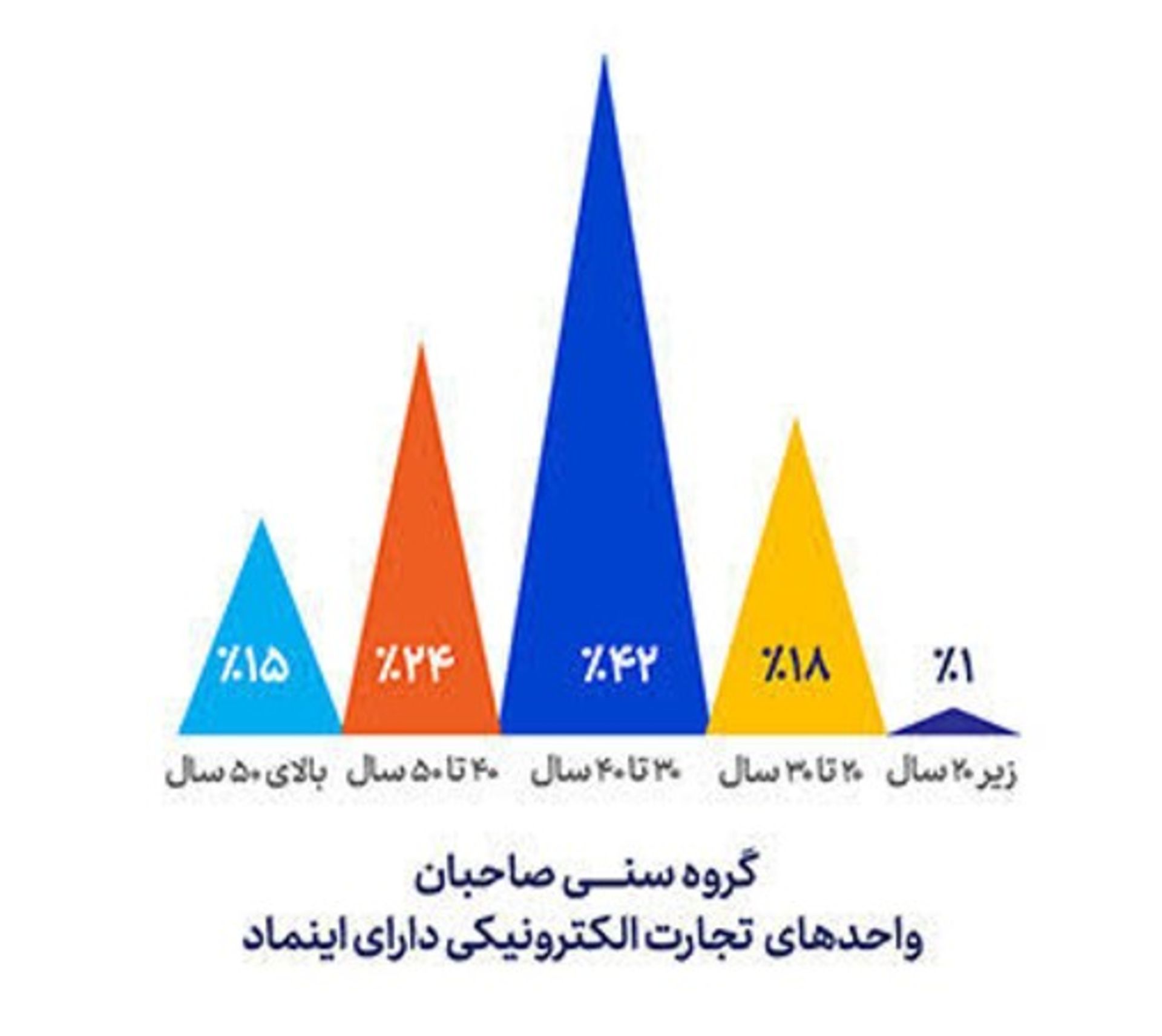 مشخصات صاحبان کسب‌وکارهای