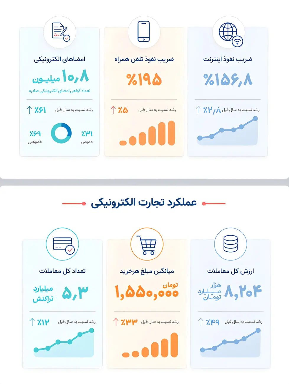 نمودارهای آماری مربوط به نرخ نفوذ اینترنت و ارزش معاملات تجارت الکترونیک
