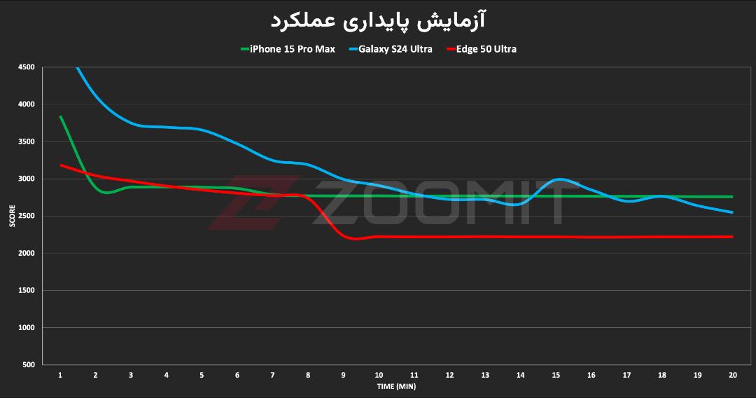 پایداری عملکرد موتورولا اج ۵۰ اولترا