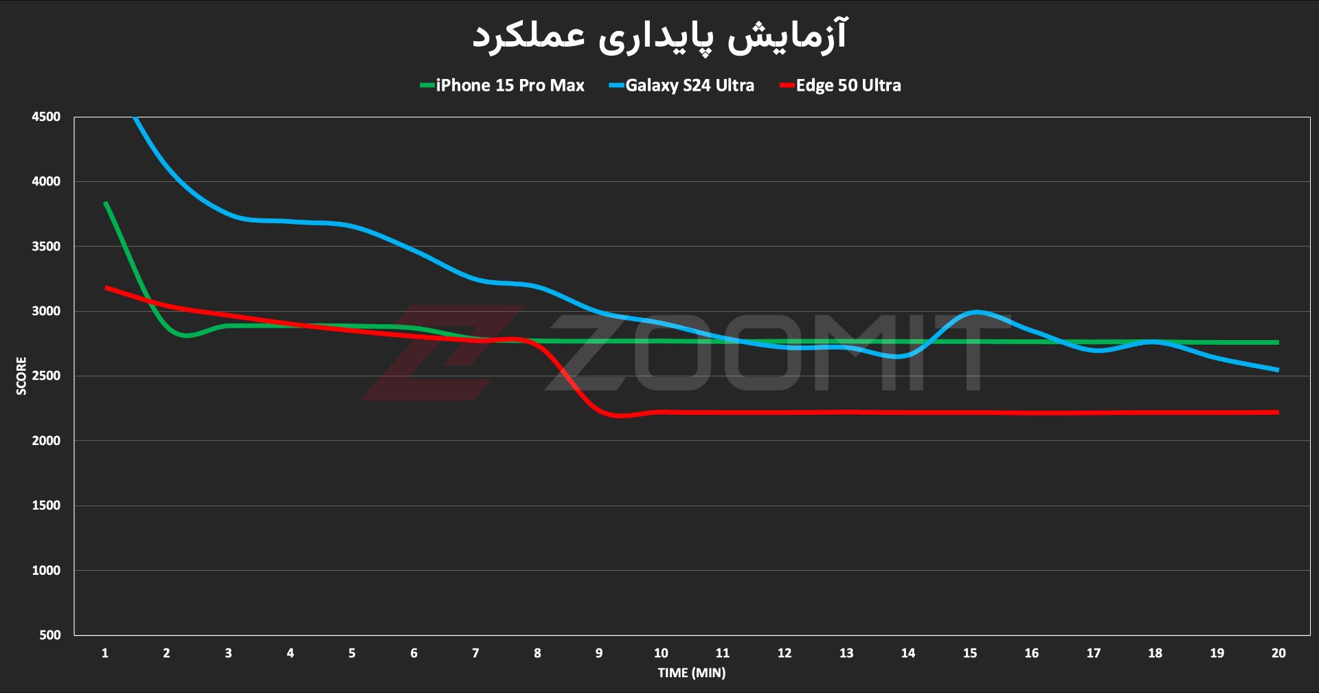 پایداری عملکرد موتورولا اج ۵۰ اولترا