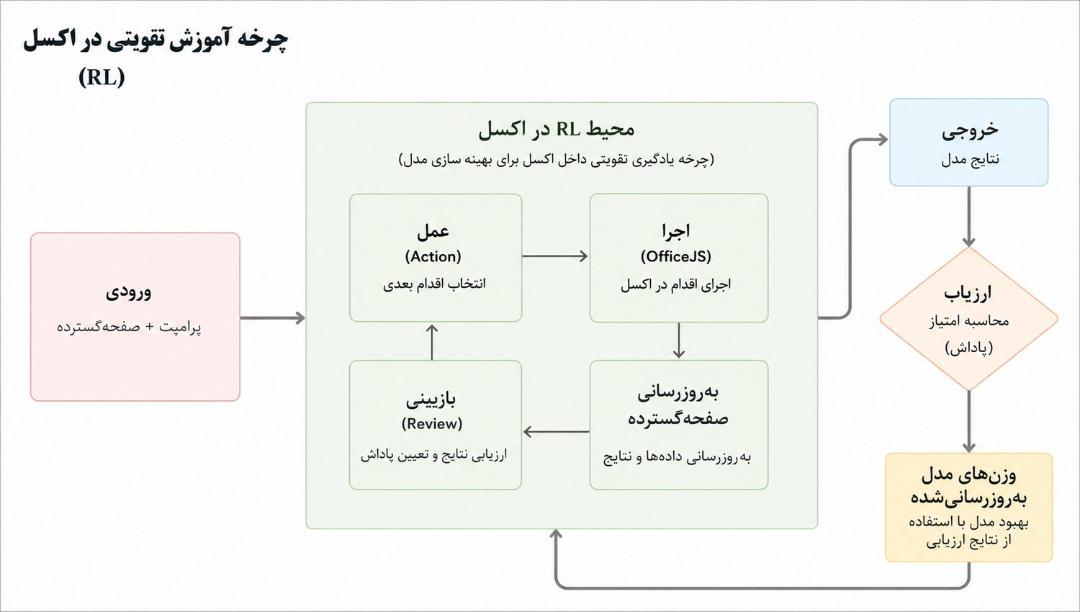 چرخه آموزش تقویتی در اکسل