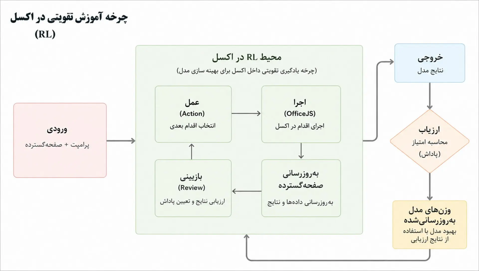 چرخه آموزش تقویتی در اکسل