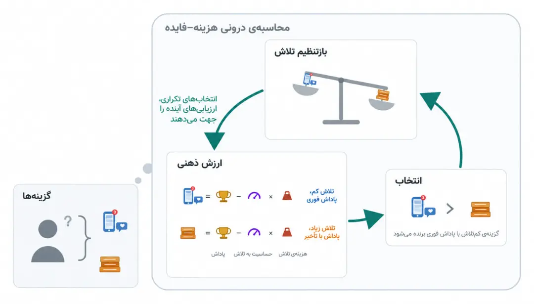 نمودار مفهومی رابطه میان میزان تلاش و پاداش‌های فوری و تاخیری