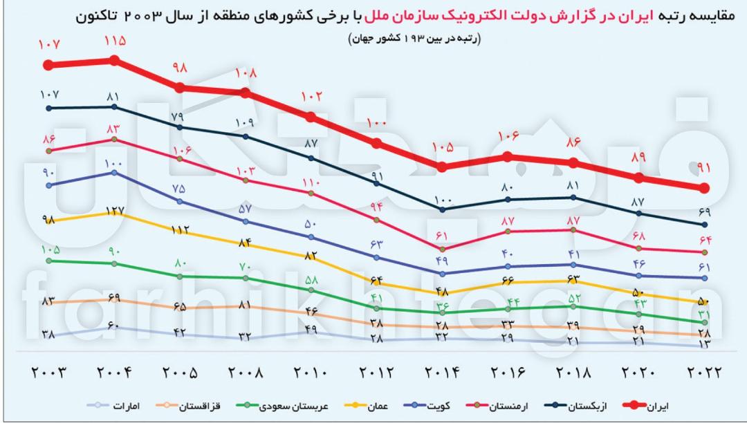 دولت الکترونیک