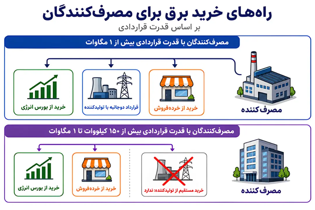 نمودار روش‌های خرید برق بر اساس قدرت قراردادی مصرف‌کنندگان