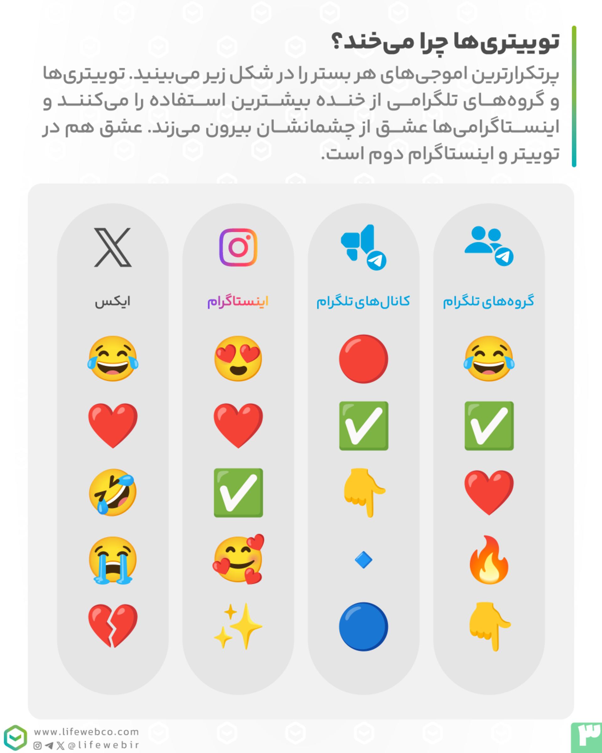 اموجی‌های پرتکرار شبکه‌های اجتماعی