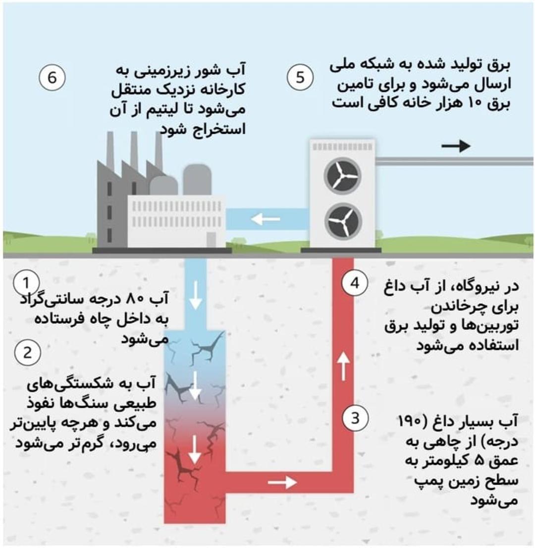 چرخه آب در نیروگاه زمین گرمایی