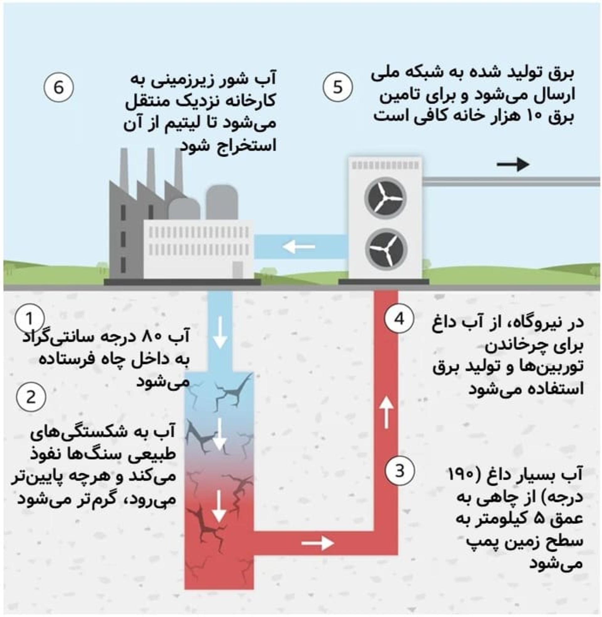 چرخه آب در نیروگاه زمین گرمایی