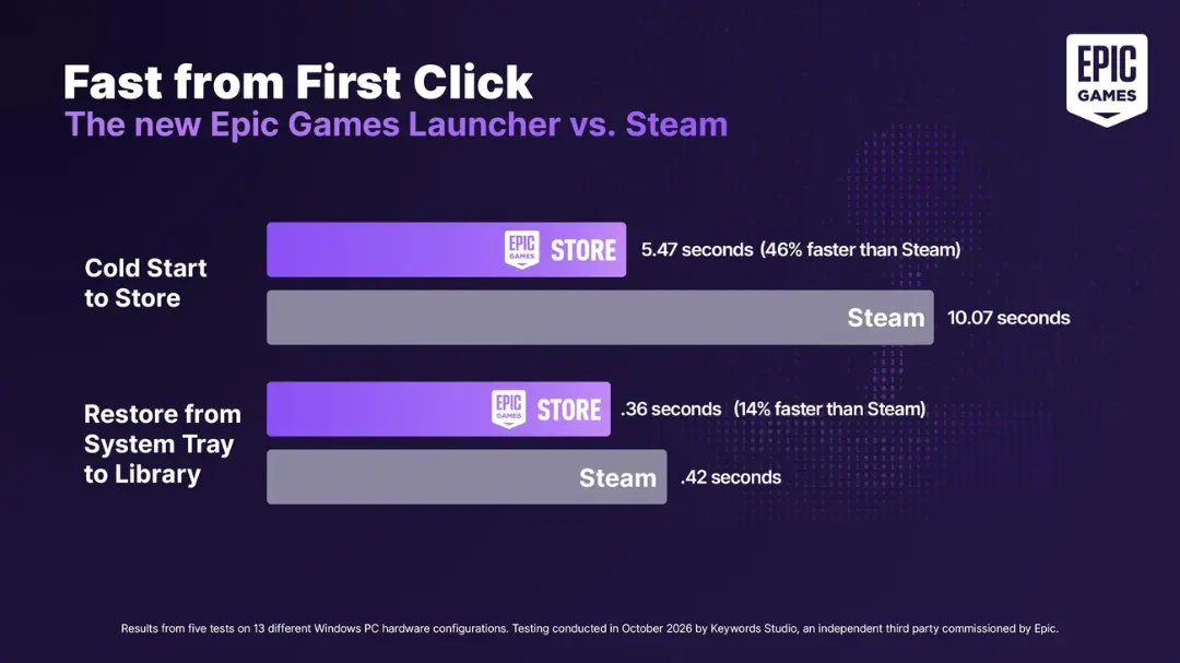 نمودار مقایسه سرعت باز شدن لانچر اپیک گیمز (Epic Games) نسبت به استیم (Steam)