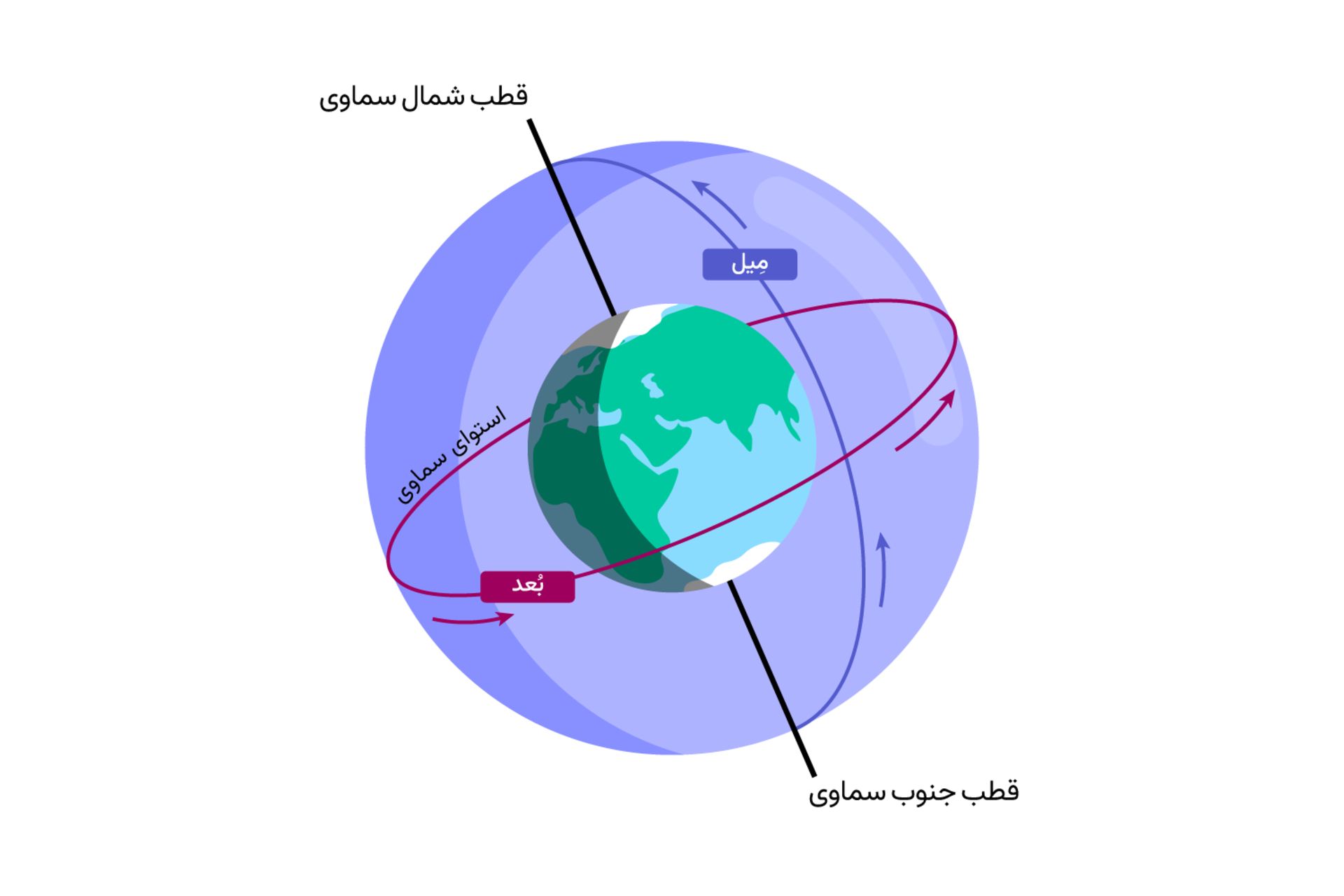 محور های مختصات استوایی