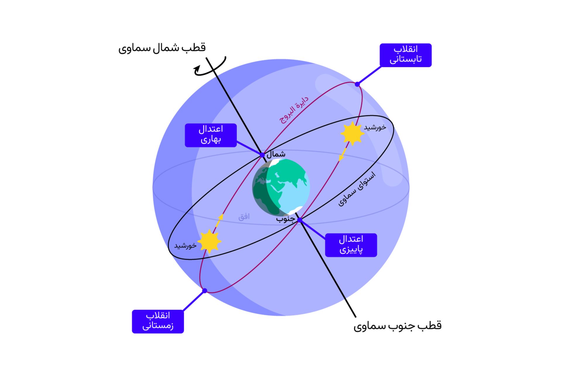 مختصات استوایی