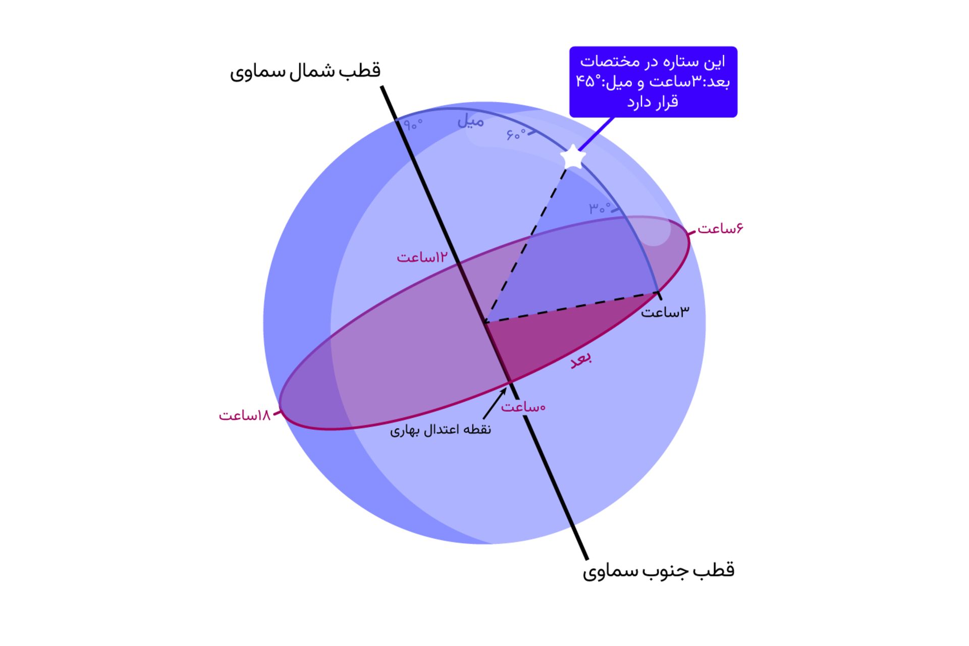 مختصات ستاره در دستگاه استوایی