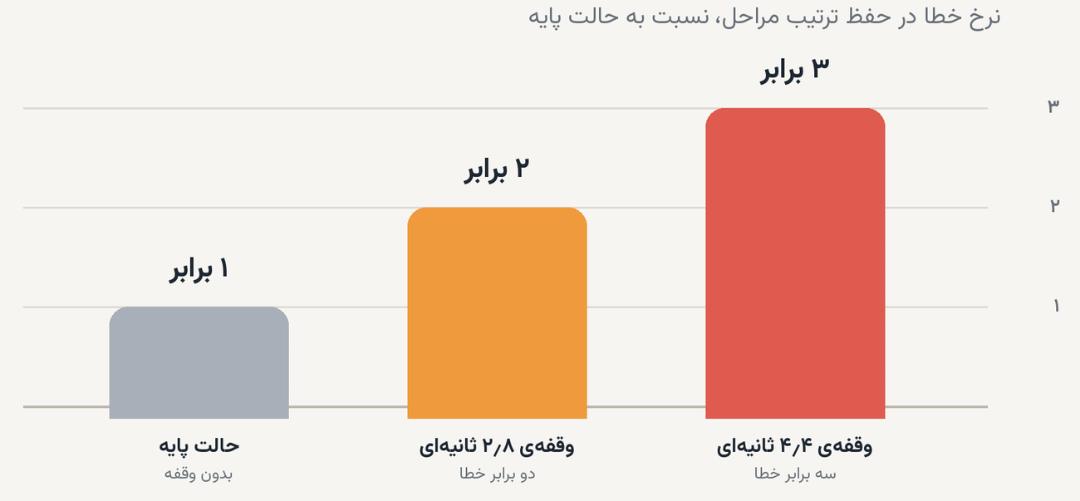 نمودار ستونی نشان‌دهنده افزایش نرخ خطا با افزایش زمان وقفه