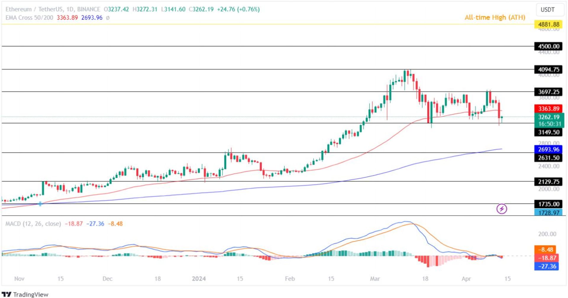 چارت اتریوم روزانه