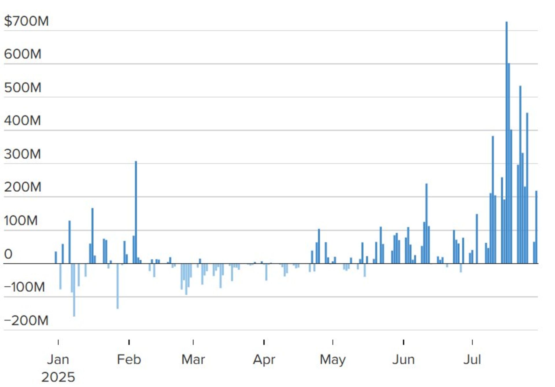 نمودار ورود سرمایه به ETF های اتریوم